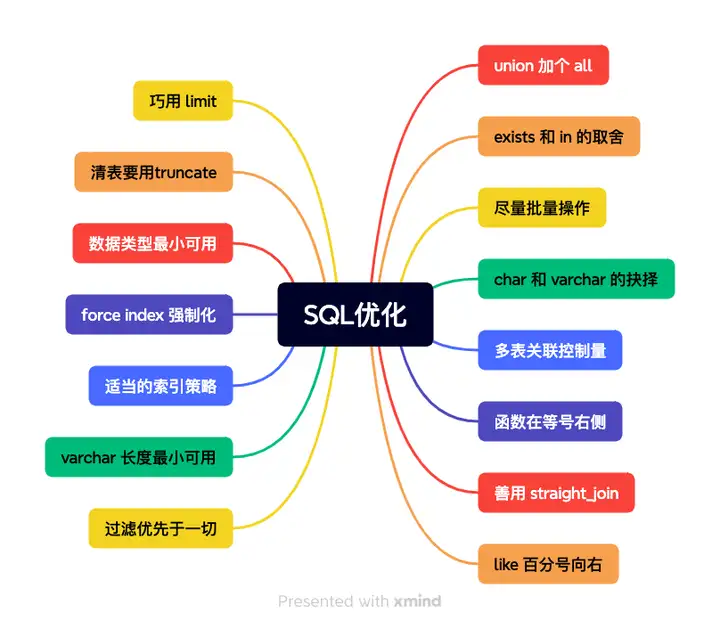 SQL 语句优化有哪些经验？